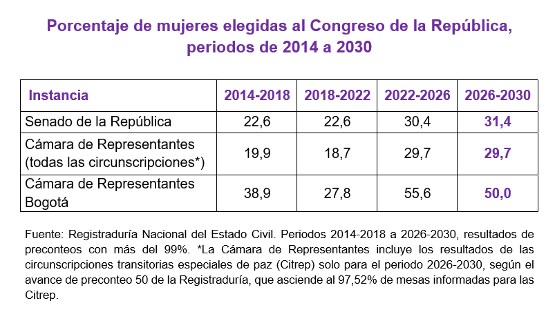 Elaborado por el Observatorio de Mujeres y Equidad de Género
