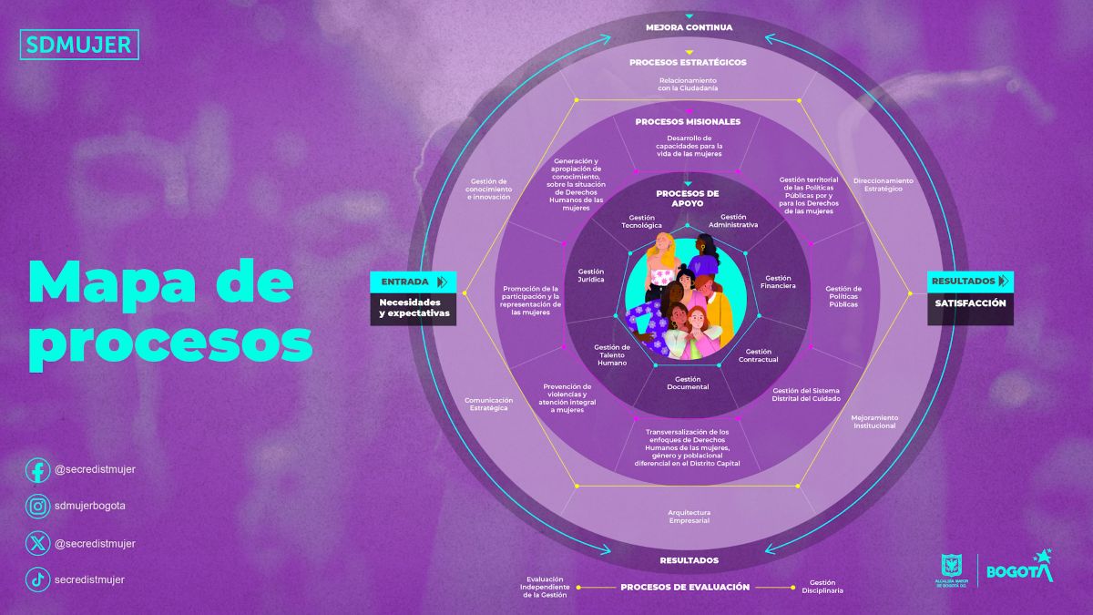 Mapa de procesos Secretaría de la Mujer